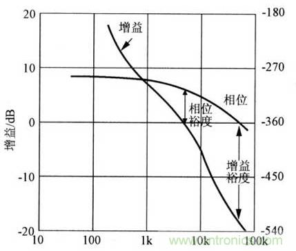 開關電源穩(wěn)定性的設計與測試！