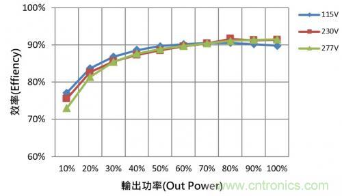 如何設(shè)計調(diào)光型LED驅(qū)動電源中的諧波電流？