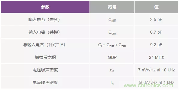 如何在實(shí)現(xiàn)高帶寬和低噪聲的同時(shí)確保穩(wěn)定性？（一）