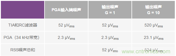 如何在實現(xiàn)高帶寬和低噪聲的同時確保穩(wěn)定性？（二）