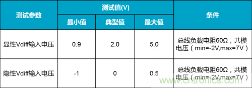 如何測(cè)試CAN節(jié)點(diǎn)DUT的輸入電壓閾值？