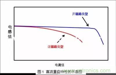 功率電感器的額定電流為什么有兩種？
