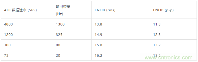 ADI教你如何面對傳感器信號調(diào)理的各種挑戰(zhàn)！