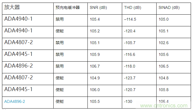 如何最大限度提高Σ-Δ ADC驅(qū)動器的性能？