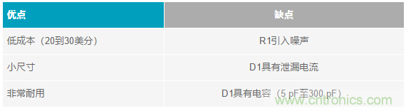 當(dāng)電子元件性能下降，如何保護(hù)您的模擬前端？