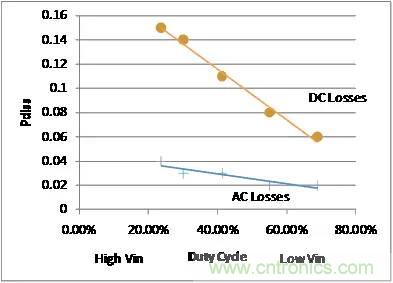 如何為開關電源選擇合適的MOSFET？