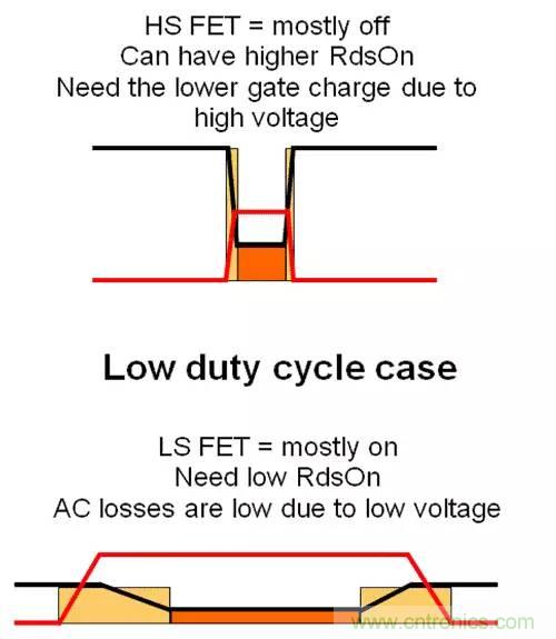 如何為開關電源選擇合適的MOSFET？