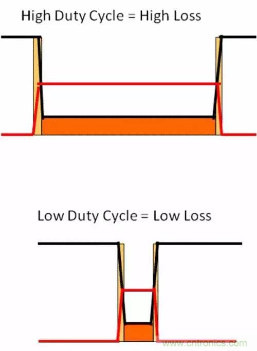 如何為開關電源選擇合適的MOSFET？