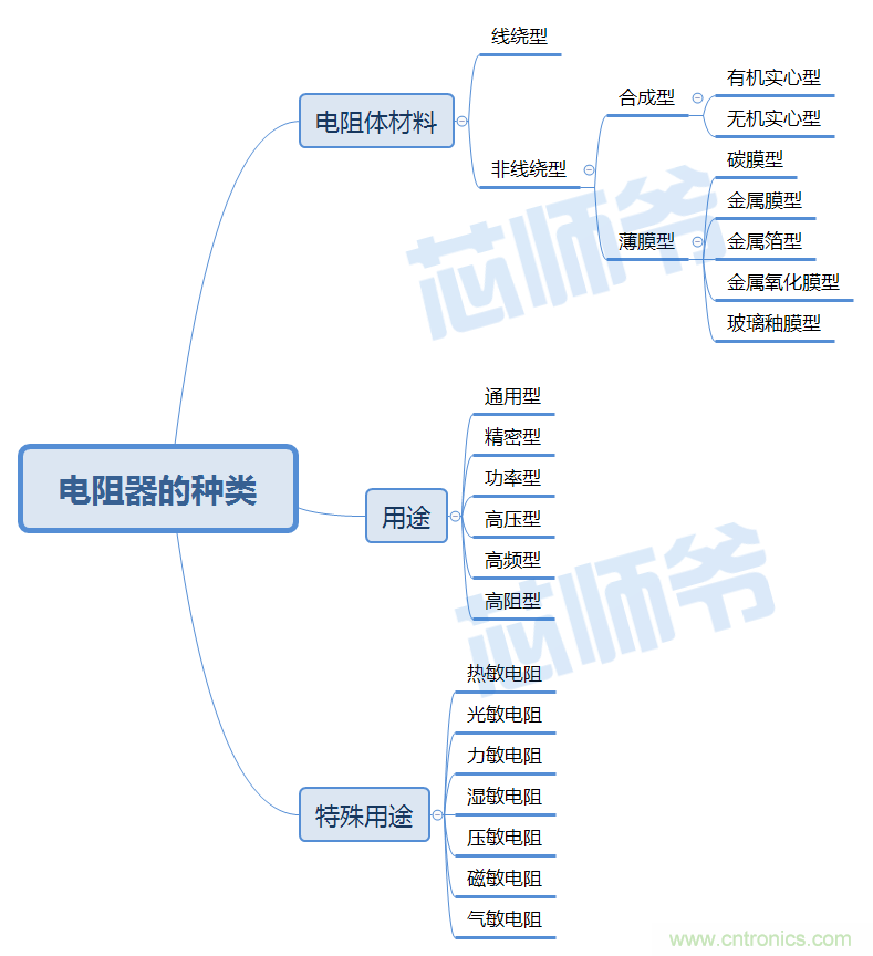 常見電阻器分類，你真的知道嗎？