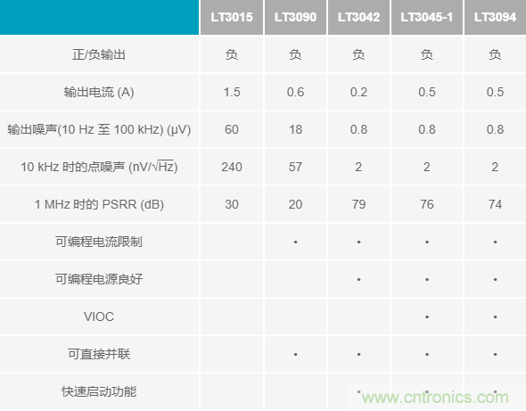 超低輸出噪聲和超高PSRR，這款負LDO穩(wěn)壓器了解一下？