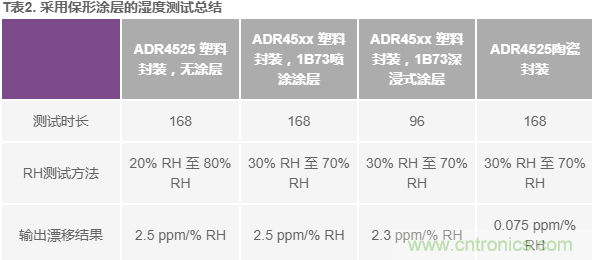 我的電壓參考源設計是否對濕度敏感？控制精密模擬系統(tǒng)濕度和性能的方法