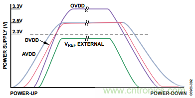 舉2個(gè)例子教你電源時(shí)序控制的正確方法，你get了沒？