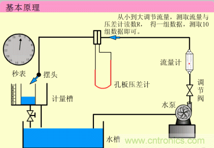 35個(gè)儀表結(jié)構(gòu)原理動(dòng)畫，直觀、易懂！