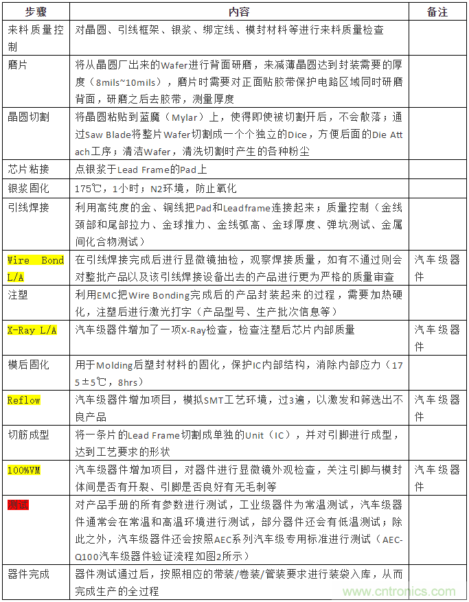 從標準、設計、生產(chǎn)到管理，詳述工業(yè)級和汽車級器件的區(qū)別