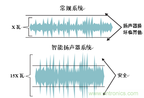 入門智能家居音頻設(shè)計(jì)？TI 來(lái)支招！