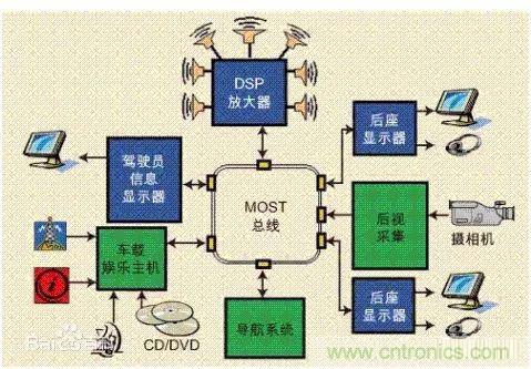 汽車四大總線：CAN、LIN、Flexray、MOST