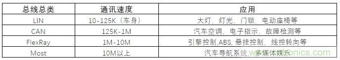 汽車四大總線：CAN、LIN、Flexray、MOST