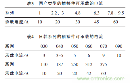 汽車接插件種類太多？一文教會你如何選擇