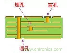 PCB生產(chǎn)中的過(guò)孔和背鉆有哪些技術(shù)？