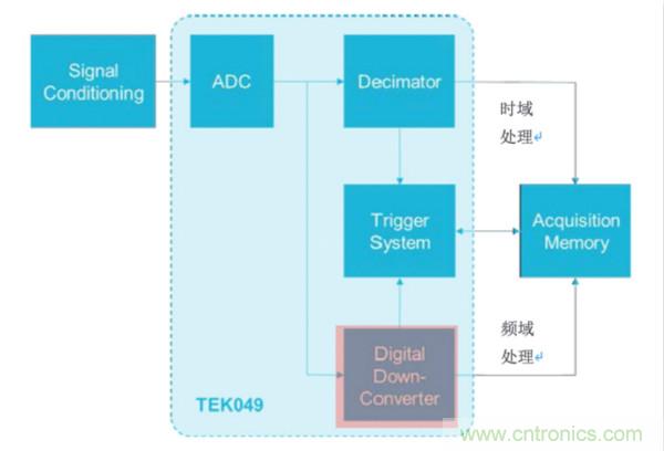 【基礎(chǔ)篇】示波器上的頻域分析利器 ，Spectrum View測試分析