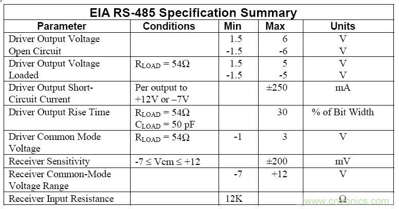 UART、RS-232、RS-422、RS-485之間有什么區(qū)別？
