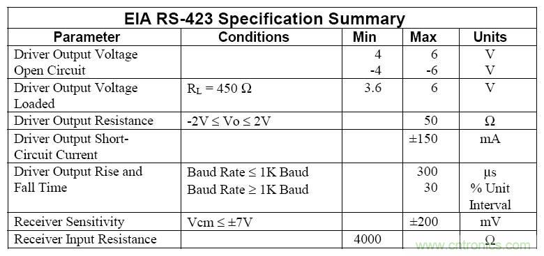 UART、RS-232、RS-422、RS-485之間有什么區(qū)別？