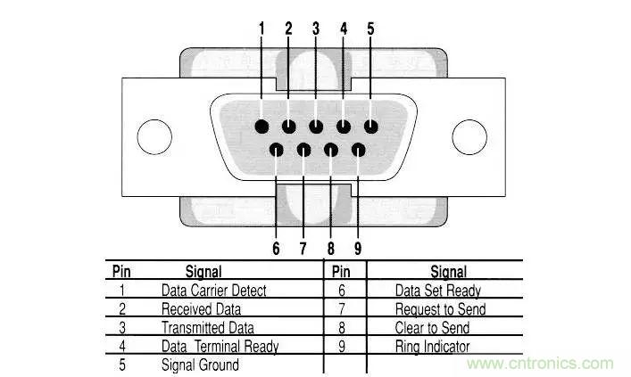 UART、RS-232、RS-422、RS-485之間有什么區(qū)別？