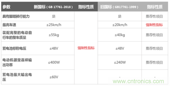 電動(dòng)車新國標(biāo)如何應(yīng)對(duì)？TI 來提供BMS解決方案！