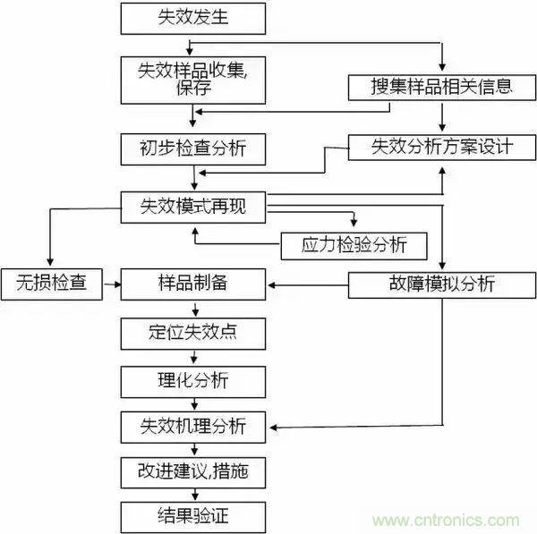PCB上的光電元器件為何總失效？