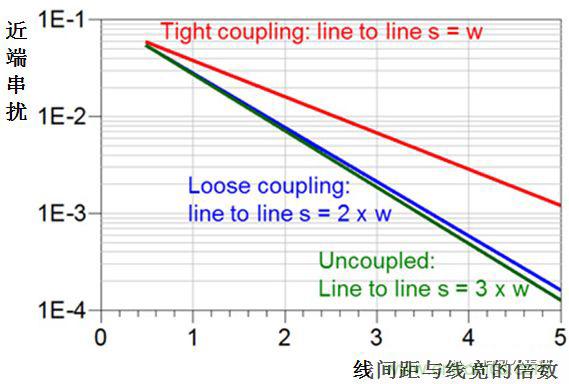 在電路設(shè)計(jì)中，到底是用緊耦合還是松耦合來(lái)減少串?dāng)_?
