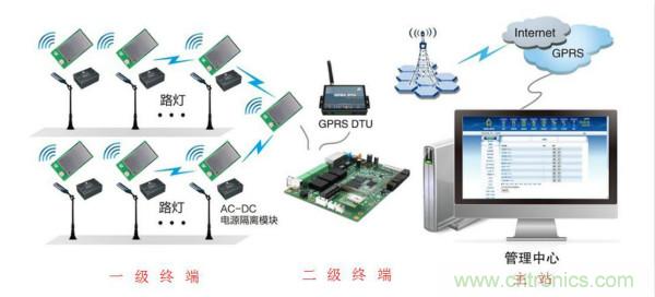 傳感器+無線通信=？發(fā)揮你的想象力！