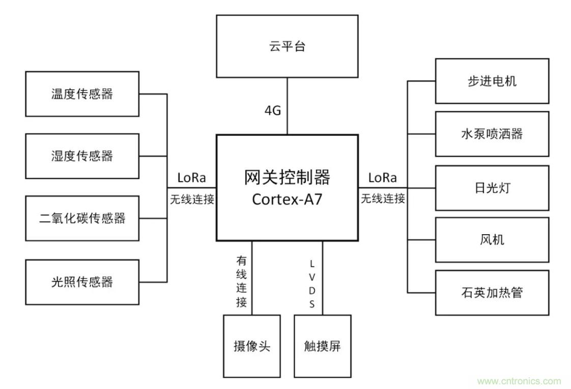 傳感器+無線通信=？發(fā)揮你的想象力！