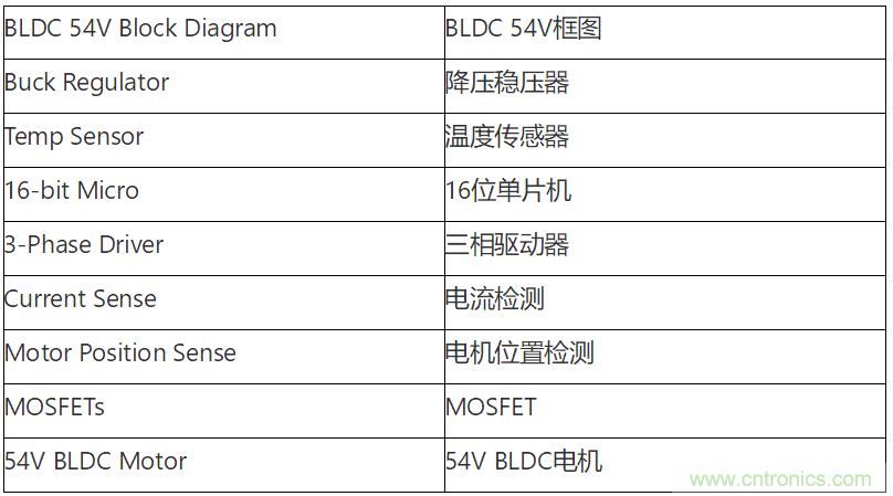 為何如今的服務(wù)器應(yīng)用都在使用54V BLDC電機(jī)？