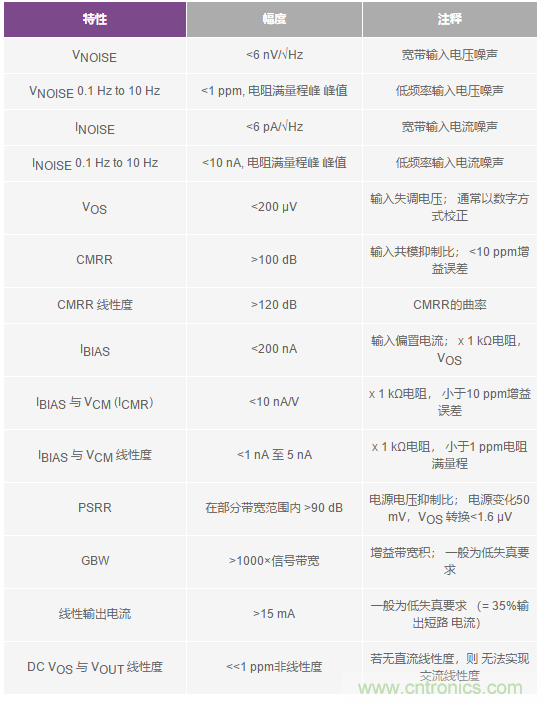 您真的能通過運算放大器實現(xiàn)ppm精度嗎？