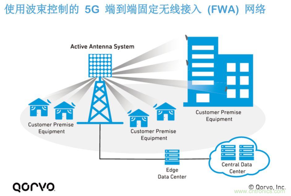 載波網(wǎng)絡(luò)將如何實(shí)現(xiàn) 5G？