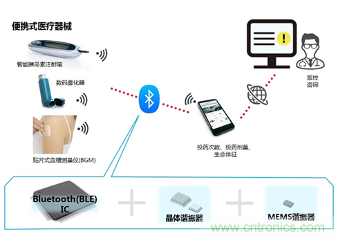 瞄準(zhǔn)智慧醫(yī)療契機，村田加快產(chǎn)品布局