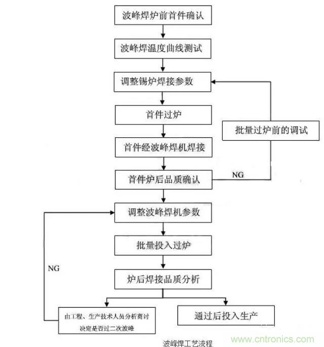 搞不懂波峰焊和回流焊的內(nèi)容，你還怎么設(shè)計電路板~