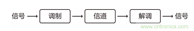 5G調(diào)制怎么實(shí)現(xiàn)的？原來通信搞到最后，都是數(shù)學(xué)!