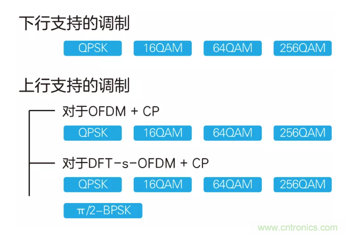 5G調(diào)制怎么實(shí)現(xiàn)的？原來通信搞到最后，都是數(shù)學(xué)!