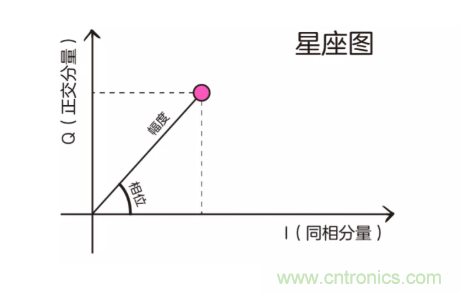 5G調(diào)制怎么實(shí)現(xiàn)的？原來通信搞到最后，都是數(shù)學(xué)!