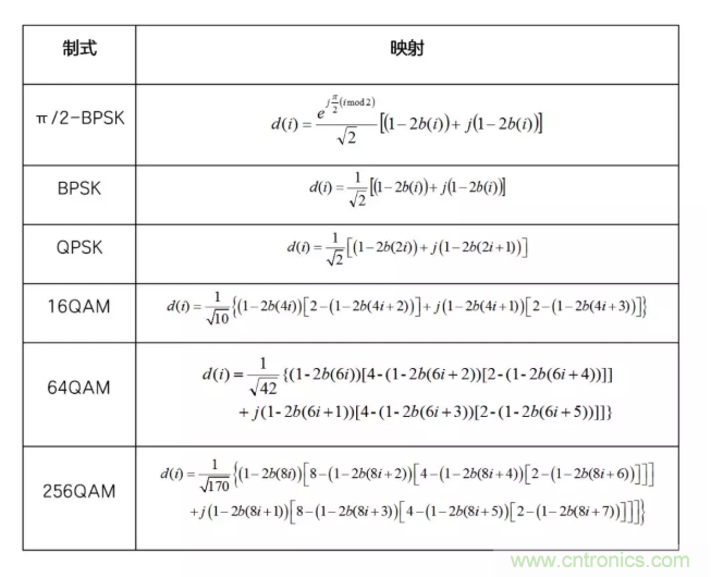 5G調(diào)制怎么實(shí)現(xiàn)的？原來通信搞到最后，都是數(shù)學(xué)!