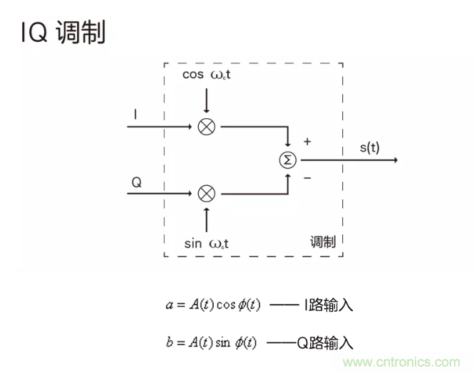 5G調(diào)制怎么實(shí)現(xiàn)的？原來通信搞到最后，都是數(shù)學(xué)!
