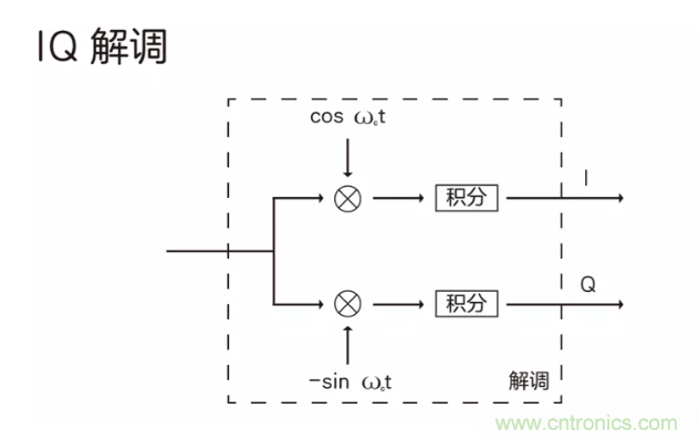 5G調(diào)制怎么實(shí)現(xiàn)的？原來通信搞到最后，都是數(shù)學(xué)!