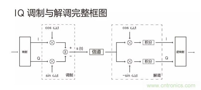5G調(diào)制怎么實(shí)現(xiàn)的？原來通信搞到最后，都是數(shù)學(xué)!