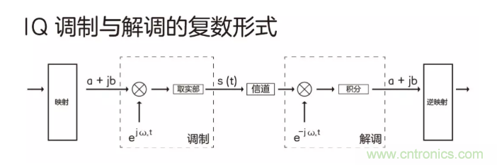 5G調(diào)制怎么實(shí)現(xiàn)的？原來通信搞到最后，都是數(shù)學(xué)!