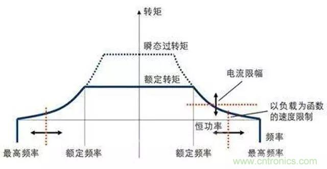 變頻器的輸出頻率調(diào)高，那么輸出電壓將如何提高？