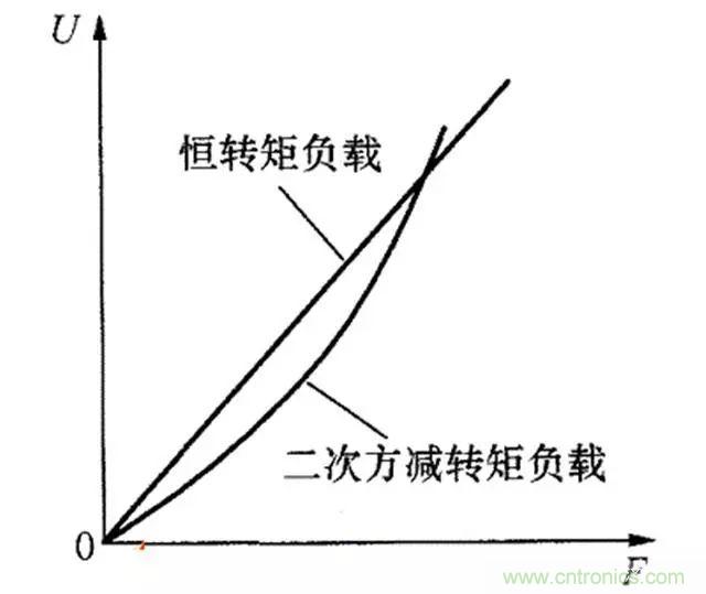 變頻器的輸出頻率調(diào)高，那么輸出電壓將如何提高？