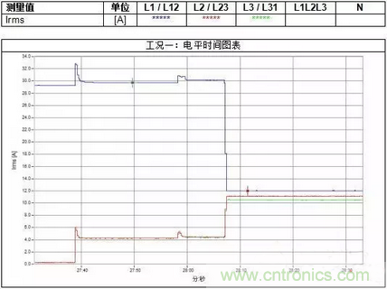 案例分析：如何解決三相負(fù)載不平衡？