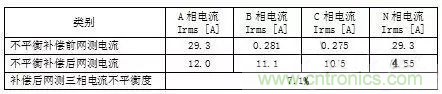 案例分析：如何解決三相負(fù)載不平衡？