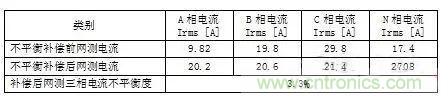 案例分析：如何解決三相負(fù)載不平衡？